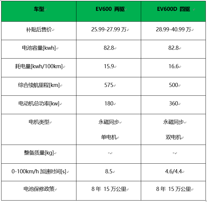 一寸长一寸强，盘点市面上续航最长的10款纯电动车型