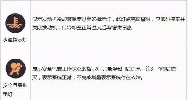 最全汽车仪表盘指示灯图解，要收藏哦