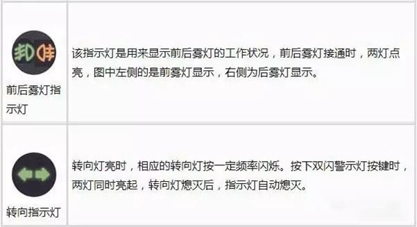 最全汽车仪表盘指示灯图解，要收藏哦