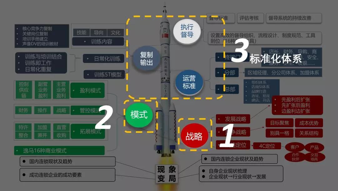 做连锁没思路连锁离不开三大版块战略模式标准化