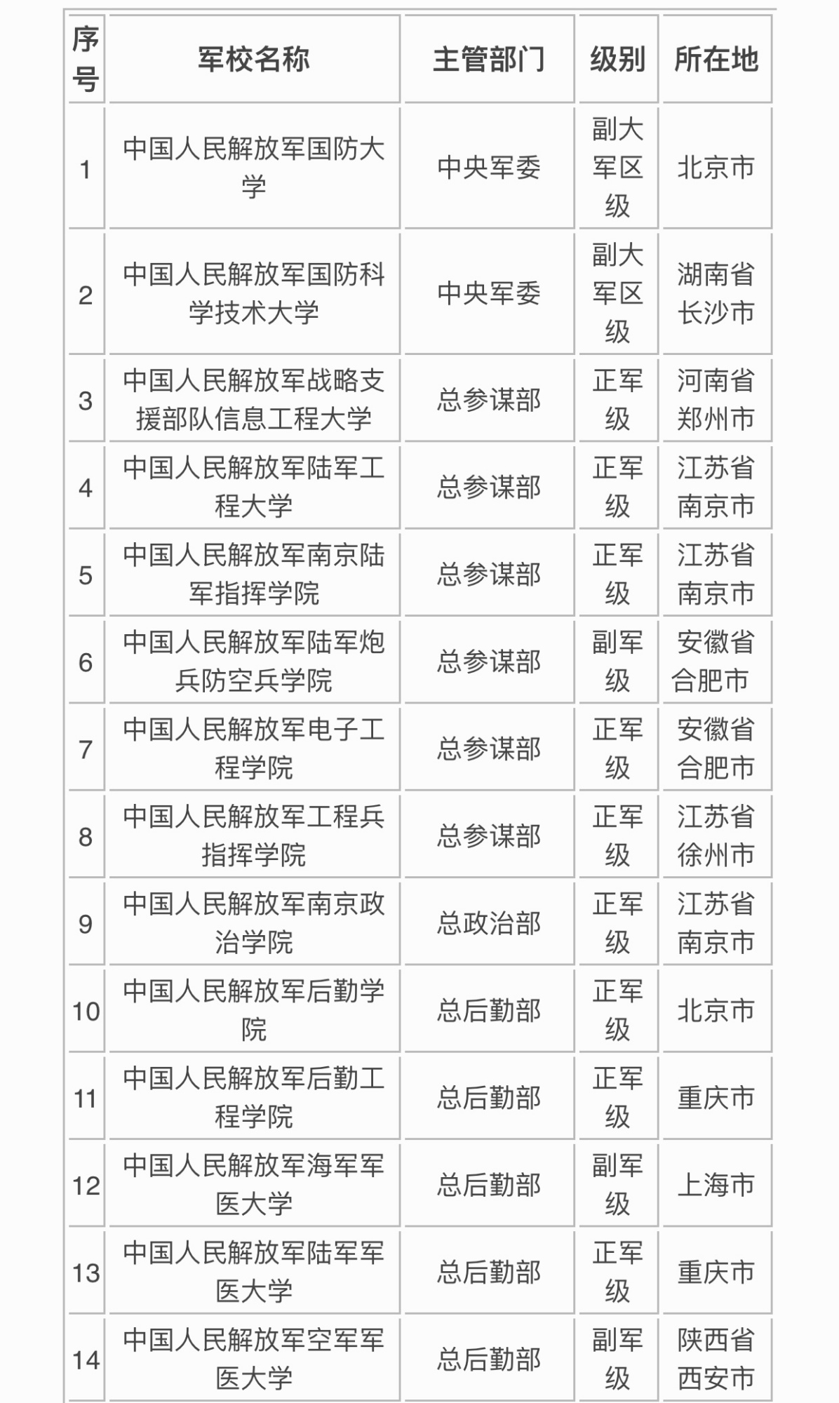 中國最好的軍校排名,這些高校行政級別你清楚嗎?