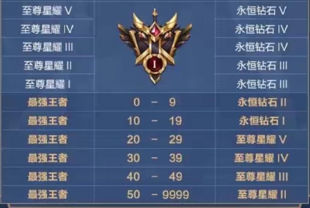 王者荣耀 s17赛季段位继承公布 看看新赛季你会掉到什么段位