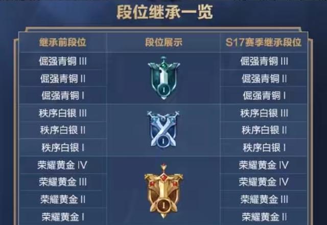 王者荣耀 s17赛季段位继承公布 看看新赛季你会掉到什么段位|段位|赛季|星耀_新浪新闻