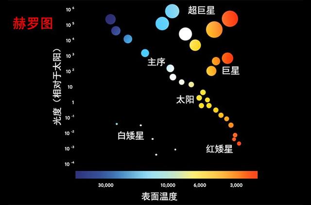 对于处在主序星阶段的恒星,它们的能量来源都像太阳那样,依赖于核心的