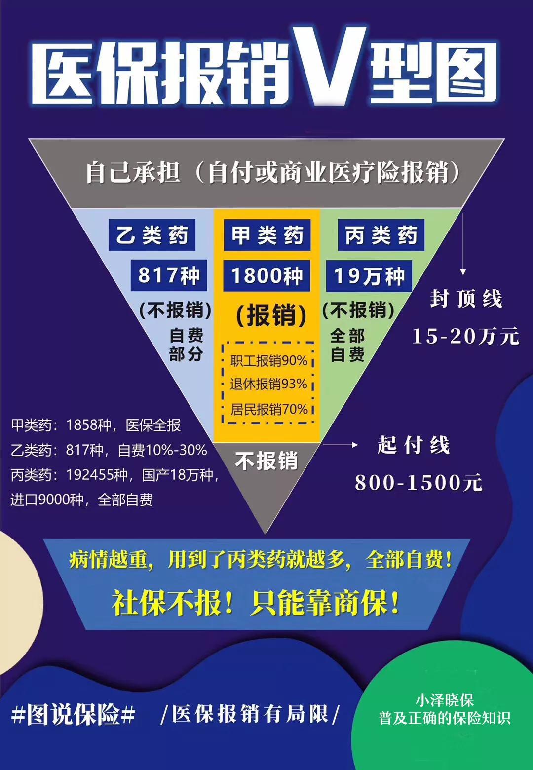 咱们可以看看下面这个医保报销v型图.