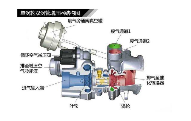 很多车主开涡轮增压车,但又有多少人知道车是什么类型的增压器?