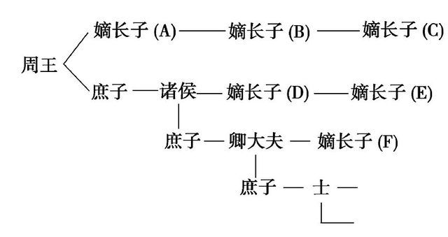 西周期间的宗法制度是谁创作的,原来他才是老大