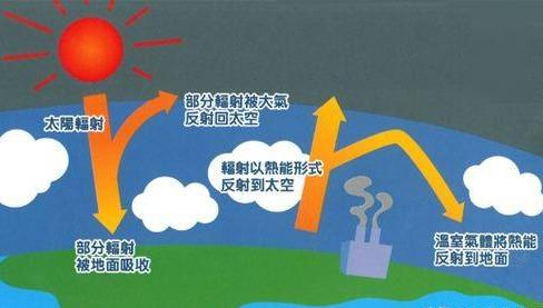 这是因为二氧化碳是一种温室气体,它能较好的吸收红外线,阻止地球向外