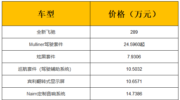 买到就是赚到？选装件达60万＋ 宾利全新飞驰售289万起