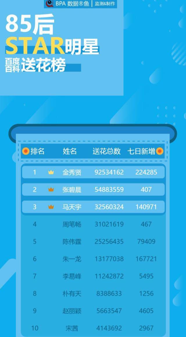 85后明星送花榜,韩国"都叫兽"排第一,朱一龙,李易峰未进前五