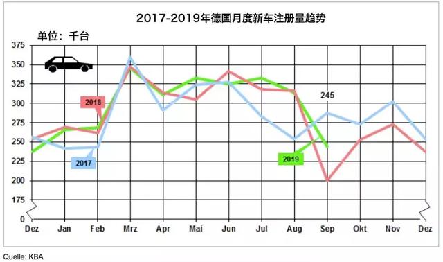 德国车市迎来了“金九”，保时捷、本田还是凉凉