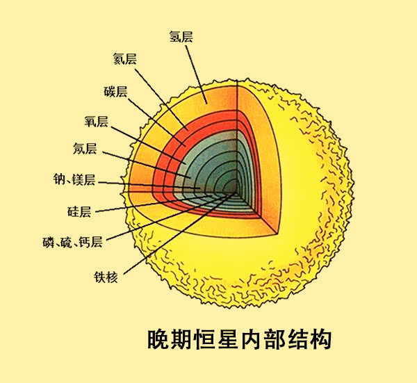 如果恒星内部的核聚变是不可逆的,那么宇宙的终极命运又将如何?|恒星|宇宙|核聚变_新浪新闻