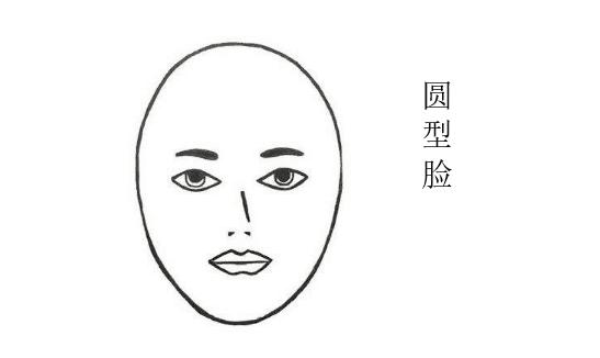 所谓的圆型脸,就是指,脸型圆润,眼圆,耳圆或是腮骨无棱角,下巴圆润.