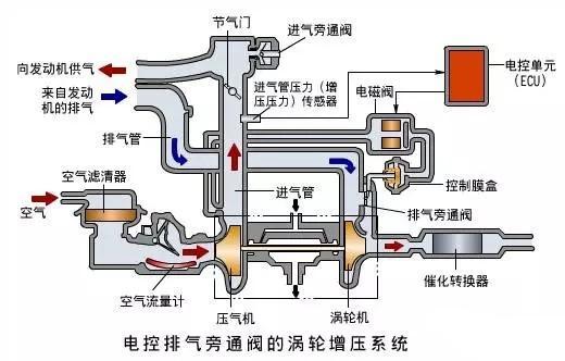 综上所述,涡轮增压器是利用发动机的排气压力来工作的,只要发动机启动