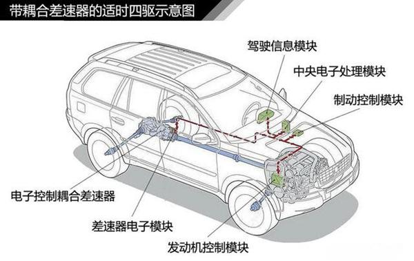 适时四驱就是根据车辆的行驶路况,系统会自动切换为两驱或四驱模式,是
