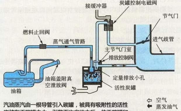碳罐电磁阀是什么?是否影响汽车油耗?