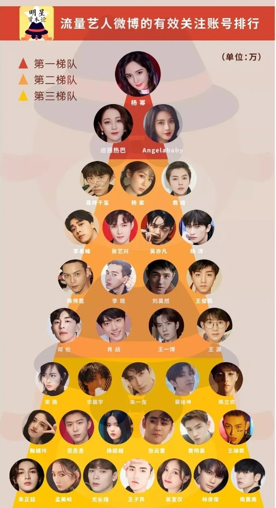 流量艺人排行榜公布,tfboys排位整体下降,第一梯队被花旦包揽