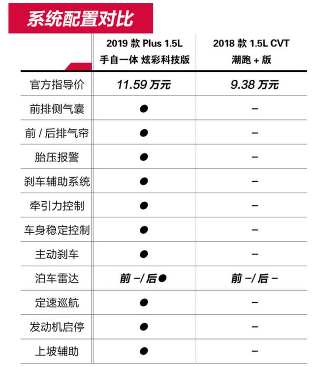 大众两厢首选,空间等同高尔夫,配置比飞度还高一档
