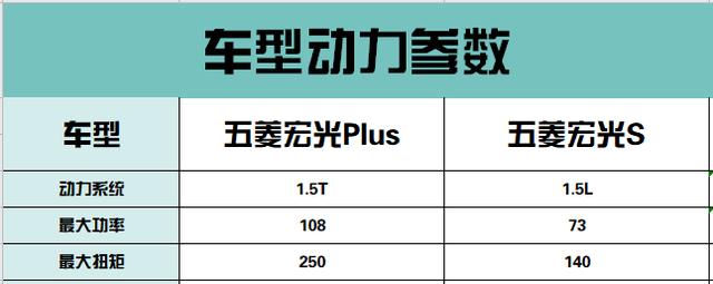98万起售?就算再贵两万,五菱宏光plus依旧能成爆款