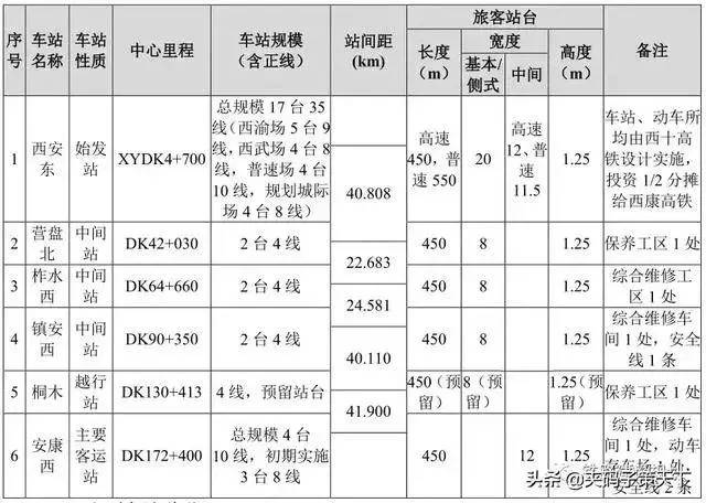 總投資329.2億！西康高鐵初步設計將批復，即將開工建設！