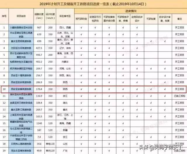 总投资329.2亿！西康高铁初步设计将批复，即将开工建设！