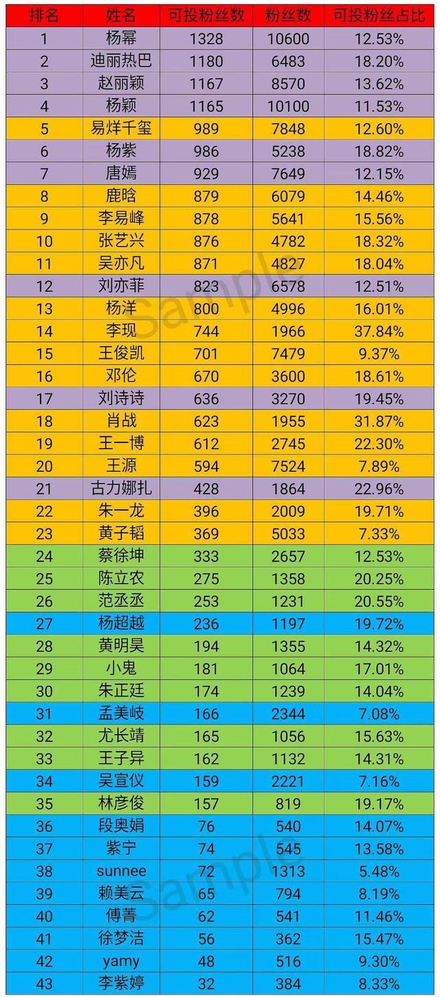 流量明星真实粉丝排行榜杨幂第一杨紫第六蔡徐坤第二十四