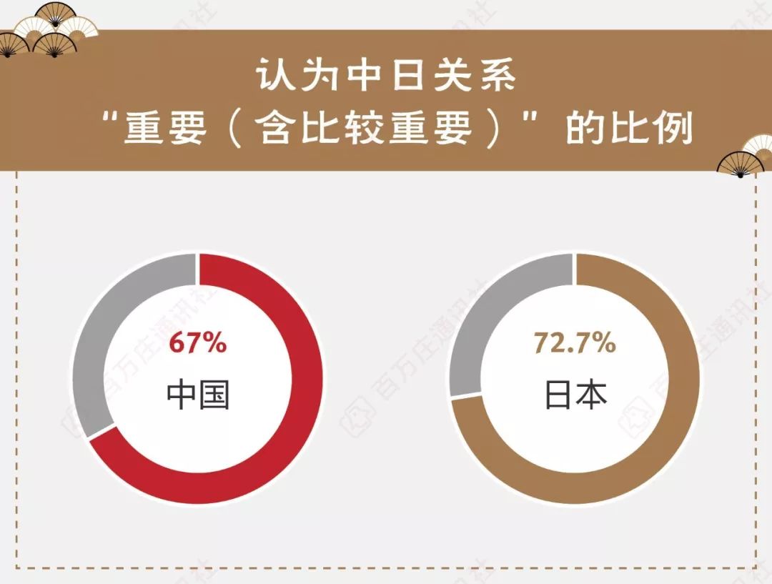 中日关系变好还是变差了?这份民调告诉你答案【一图读懂】