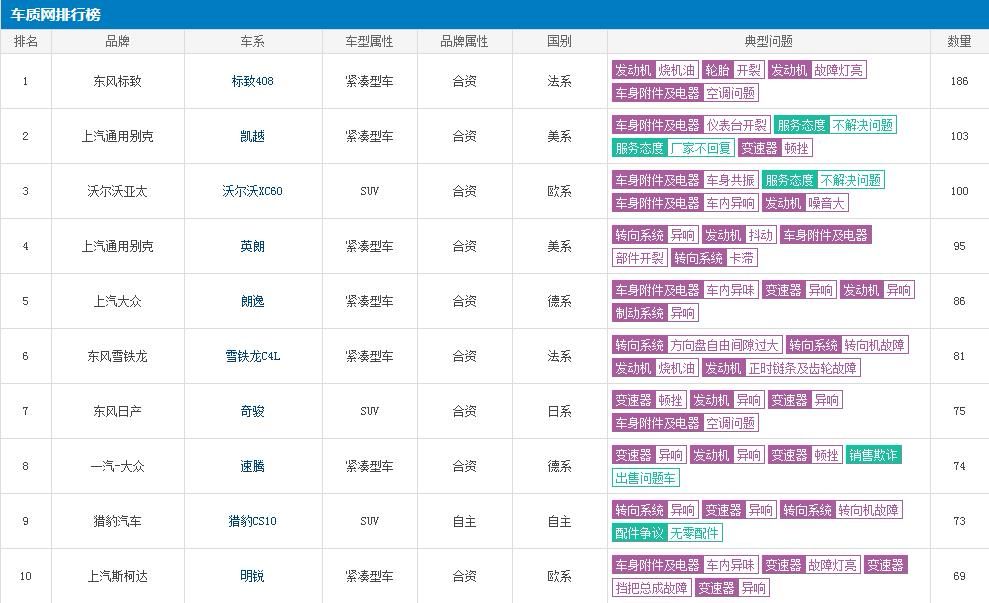 9月汽车投诉榜：法系标致408居首，德系朗逸第五！