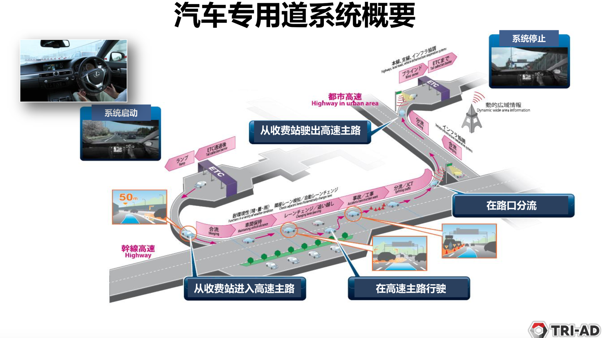 丰田自动驾驶的秘密都藏在这几页PPT里了