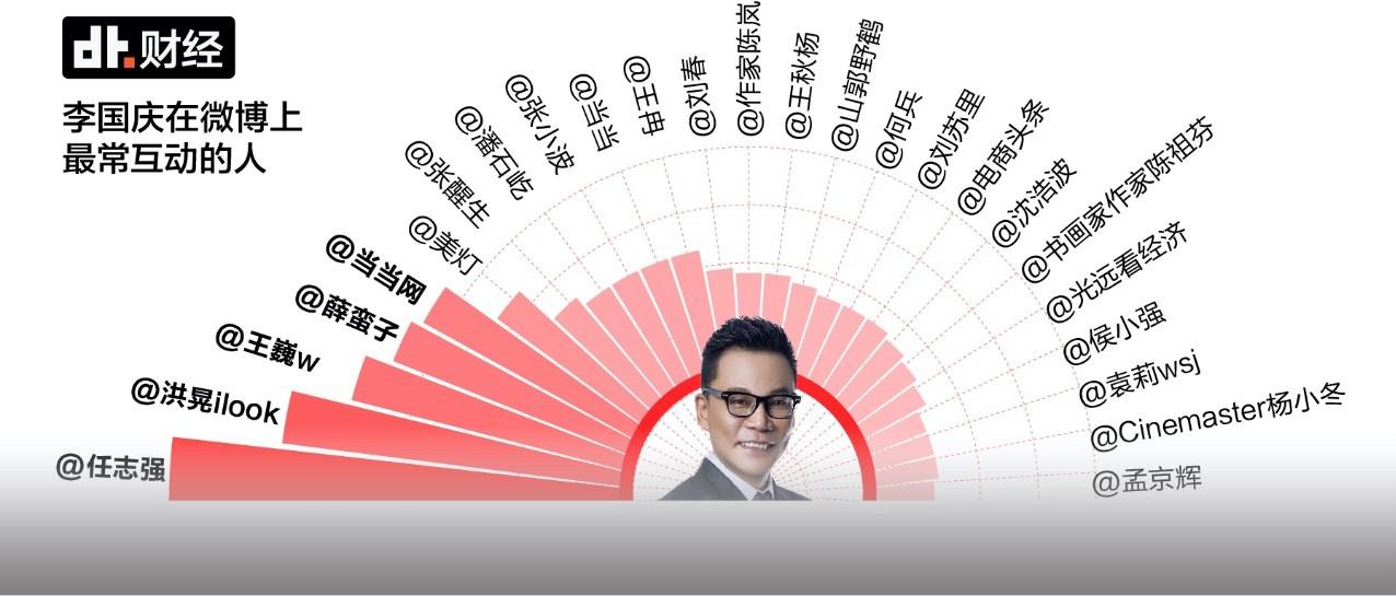 从老婆到俞渝 李国庆5377条微博透露出了多少秘密?
