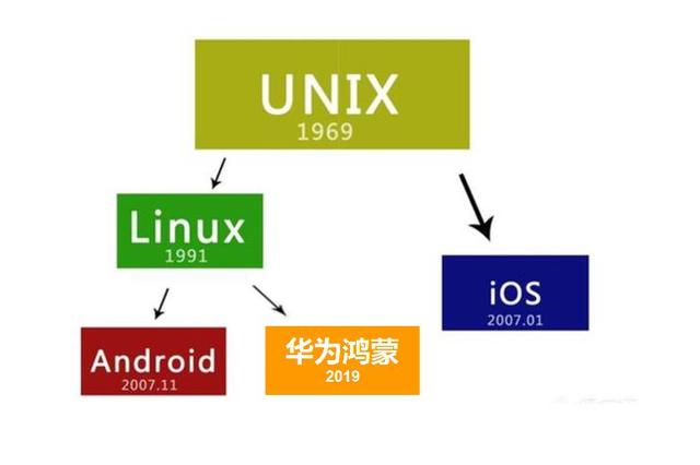 Unix才是真正的操作系统之王,linux、安卓、iOS、鸿蒙源于它|安卓|系统|内核_新浪新闻
