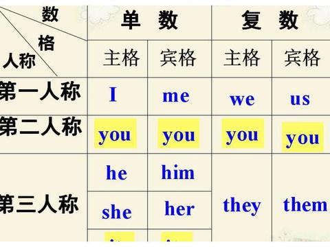 人称代词&物主代词详解|代词|性物|名词_新浪新闻
