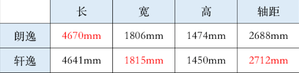 朗逸VS轩逸？抱歉，我喜欢朗逸