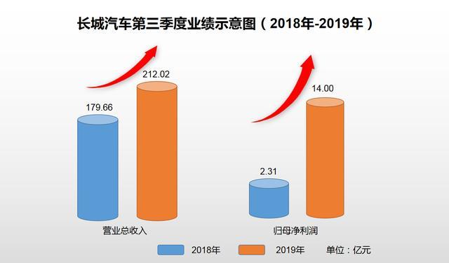 车市寒冬是别人的？长城汽车三季度营收212亿，同比增长18.01%