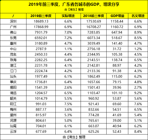 2020前三季度东莞gdp_广东21地市前三季度GDP:深圳、广州、佛山、东莞、惠州排前五!(2)