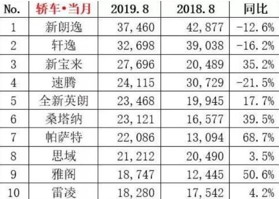 与朗逸同平台，最高优惠4万，销量猛增102%，网友：是时候入手了