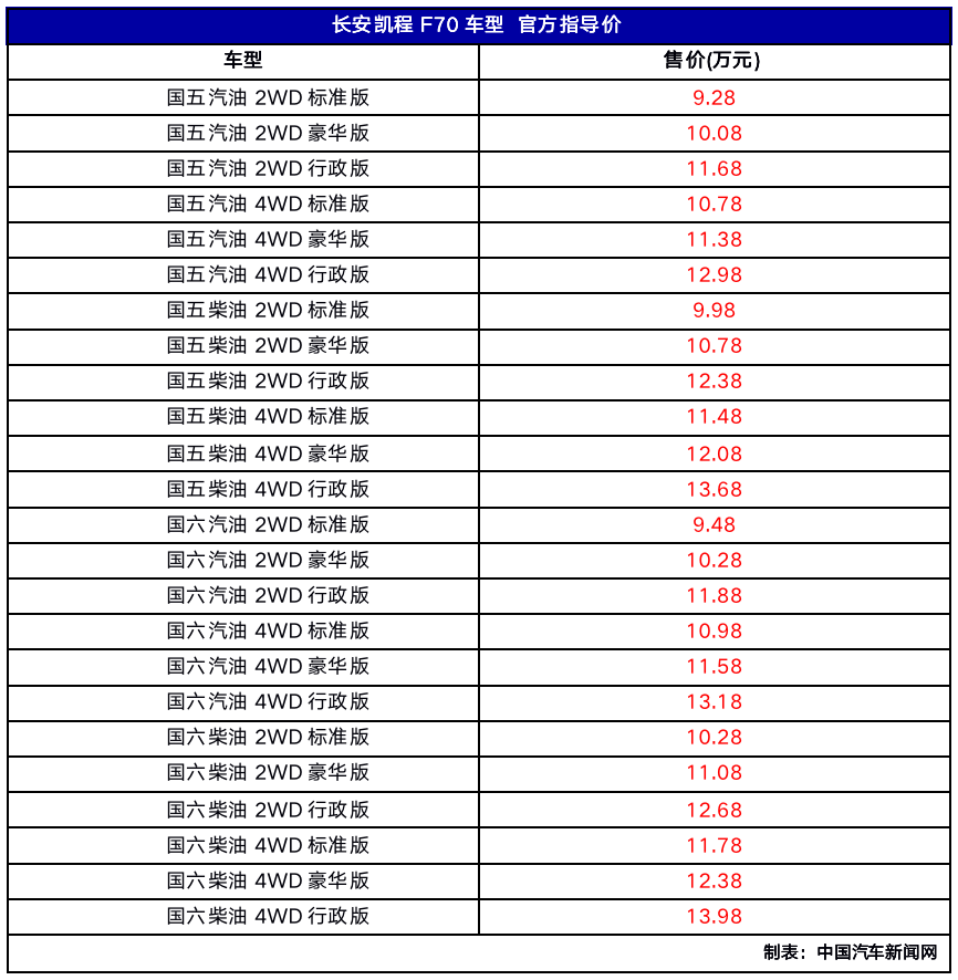 提供普通/都市/越野三种套件，凯程F70皮卡上市售价9.28-13.98万