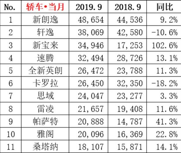 与朗逸同平台，最高优惠4万，销量猛增102%，网友：是时候入手了