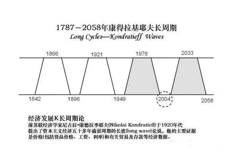 人生发财靠康波?楼市的规律都在康波周期里?|康波|康德拉季耶夫|理论_新浪新闻