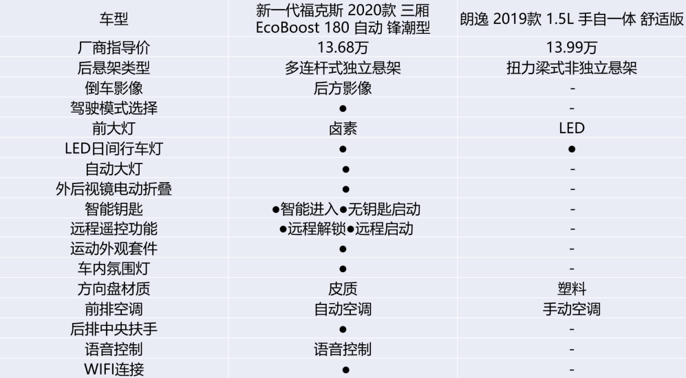 买大众不出错？福克斯朗逸PK告诉你谁是最优选？