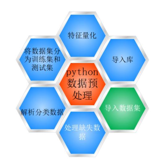 如何进行数据预处理?这里统统都有