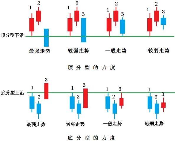 缠论核心基础精髓最详顶底分型判断学会从此看裸k