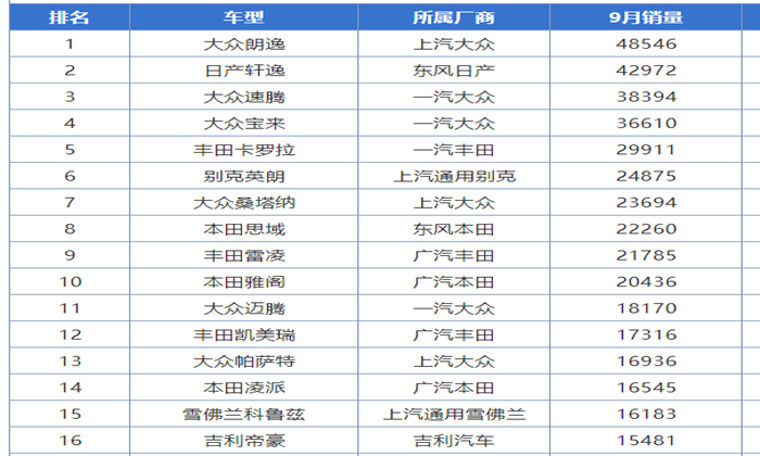 9月份销量宝来远超帝豪，速腾和轩逸及卡罗拉成为车市“收割机”