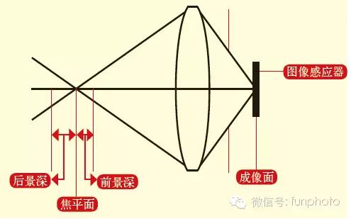 2焦平面焦平面是指合焦点所在的平面(此平面平行与相机的感光元件),在