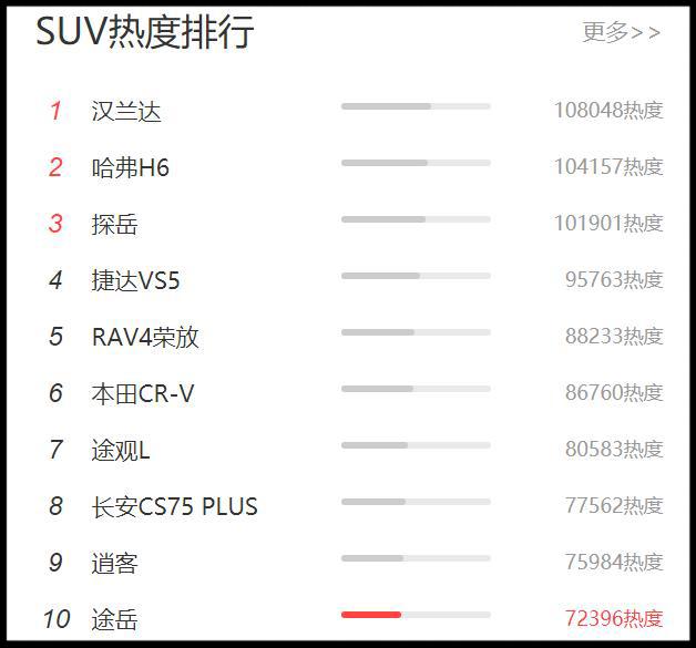 最受关注的10款SUV，大众途观L仅排第7，哈弗H6第2，第1没毛病