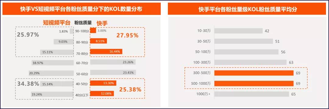 重磅!卡思數據發佈《快手創作者商業價值報告》