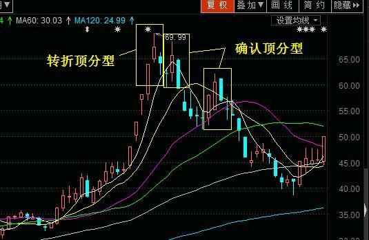 缠论核心基础精髓最详顶底分型判断学会从此看裸k