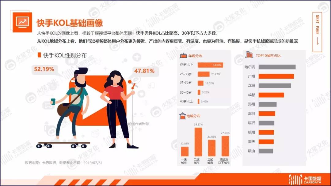 二,三线创作者占比更高,更贴合短视频整体用户画像,因而能结合用户