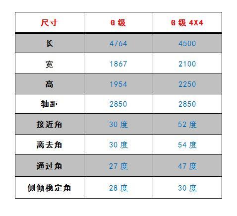 越野宗师——奔驰G500 550 4x4²与普通大G 的区别 图文解读