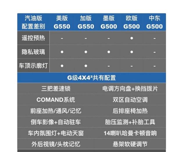 越野宗师——奔驰G500 550 4x4²与普通大G 的区别 图文解读